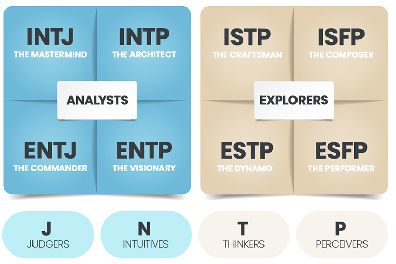 Analysts and Explorers