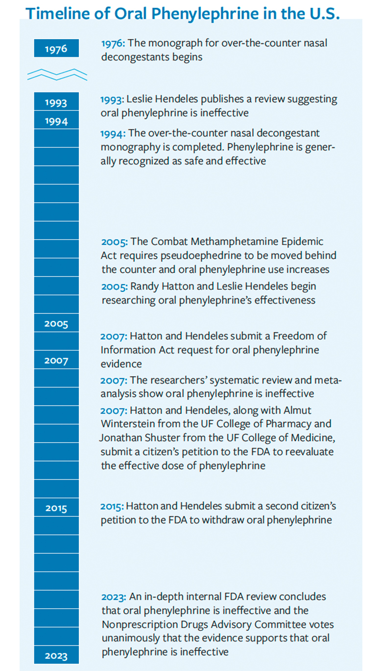 image of Timeline of Oral Phenylephrine in the U.S.