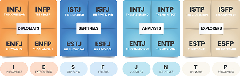 Understanding Personality