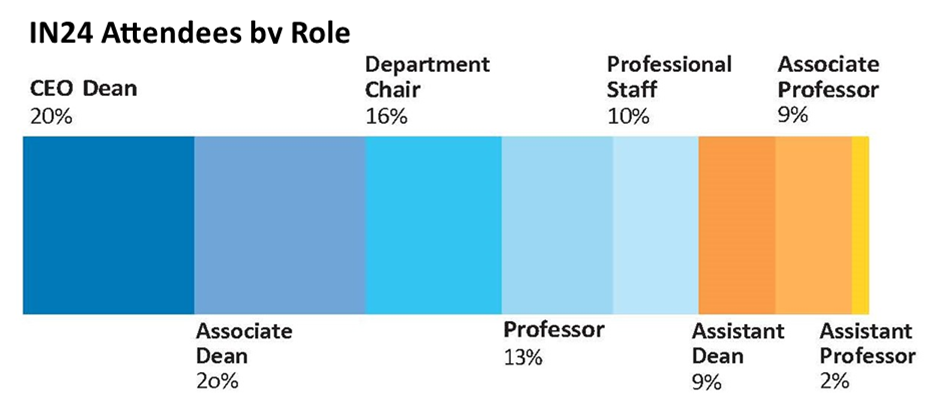 IN24 Attendees by Role